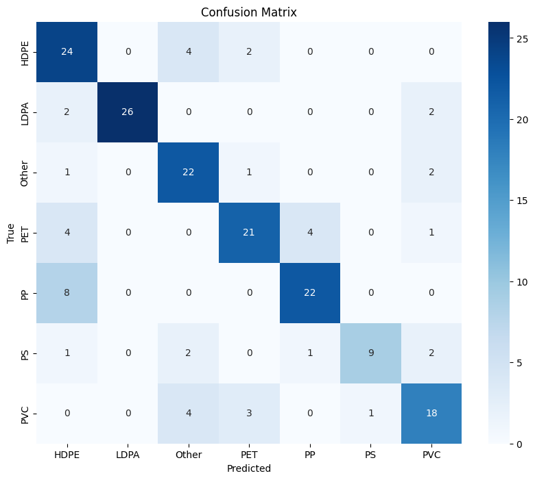 Confusion Matrix
